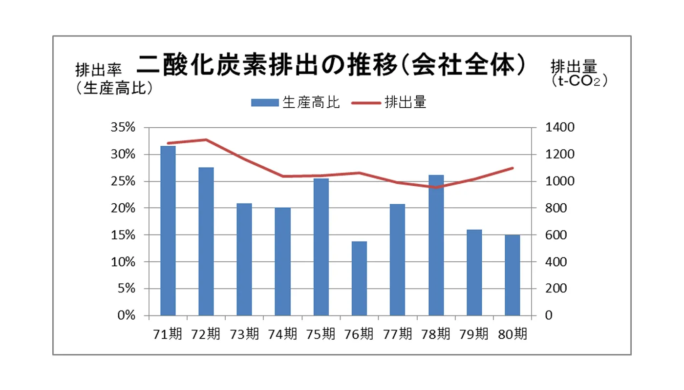 二酸化炭素排出の推移
