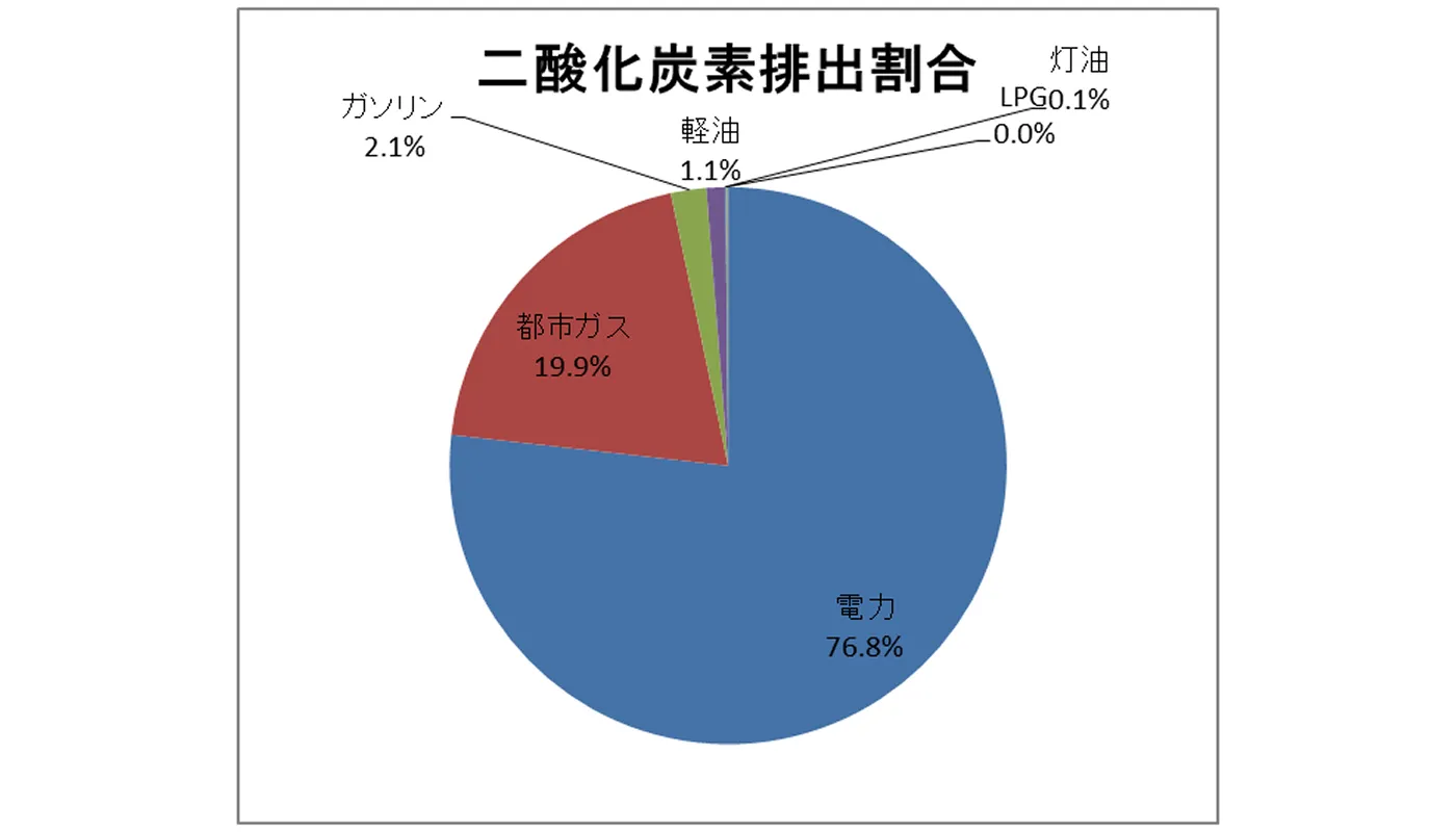 二酸化炭素排出量割合