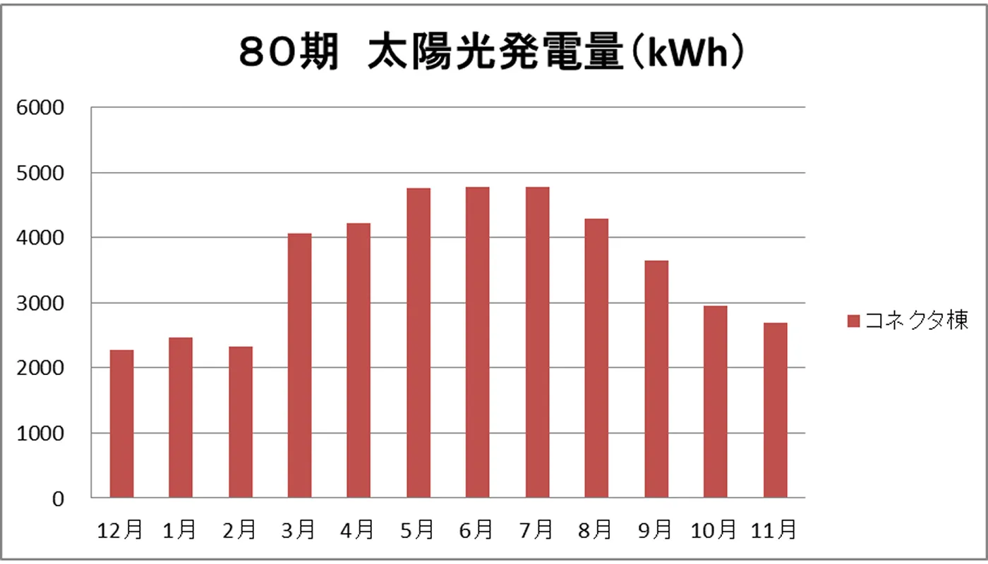 太陽光発電量