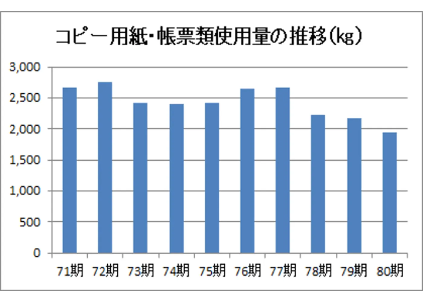 紙使用量の削減