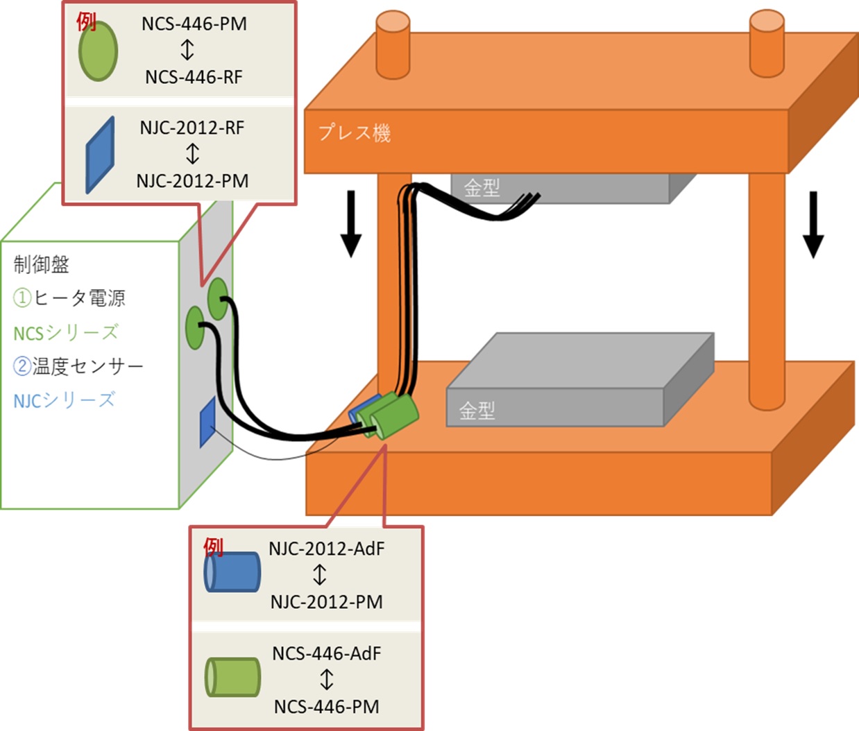 機器とケーブルの接続(PM↔RF)｜ケーブルとケーブルの中継(AdF↔PM)